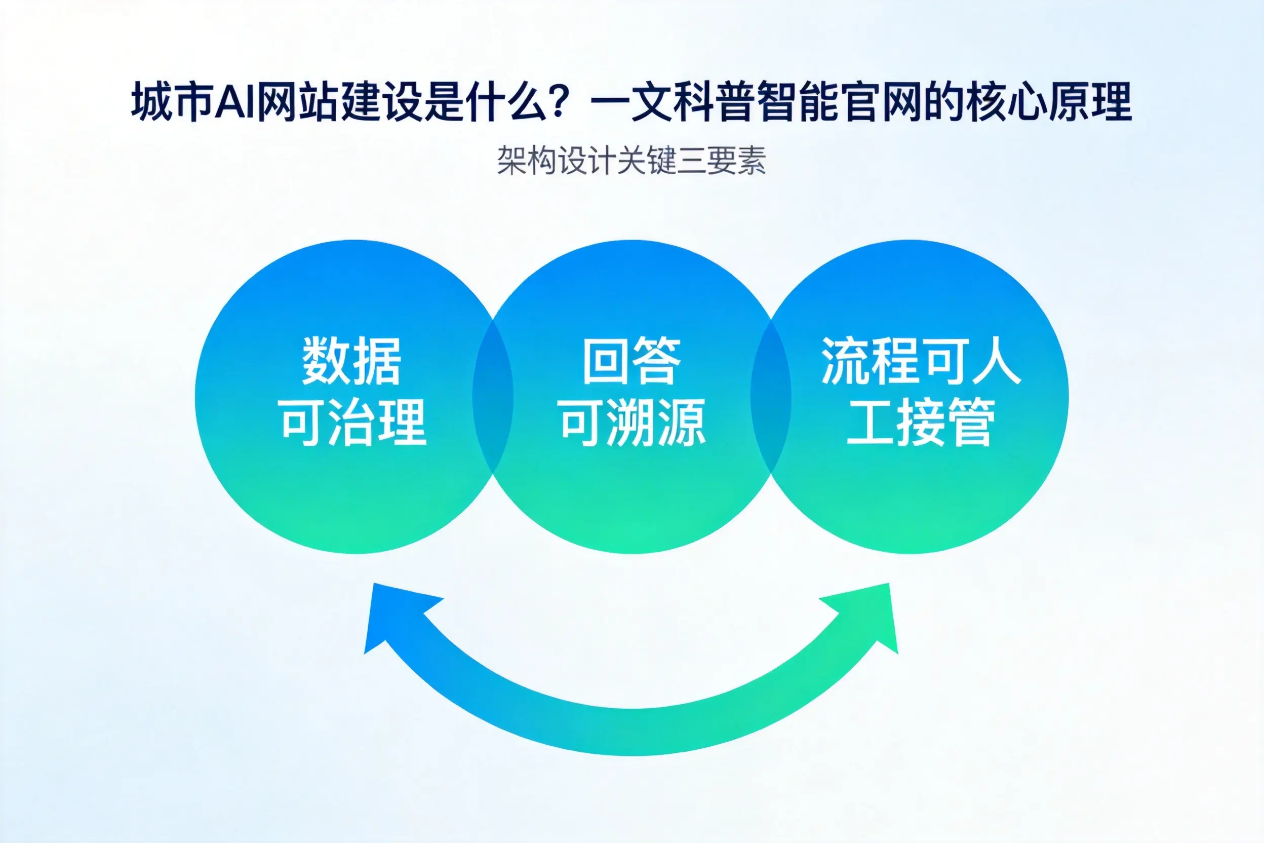 南京AI网站建设是什么?一文科普智能官网的核心原理