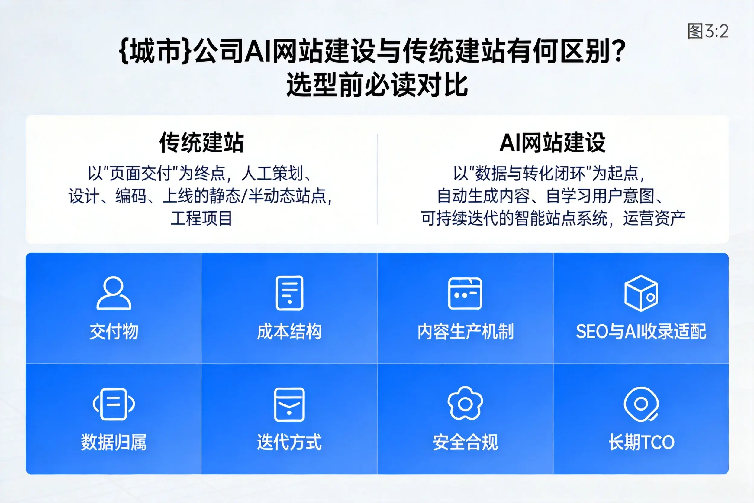 南京公司AI网站建设与传统建站有何区别?选型前必读对比