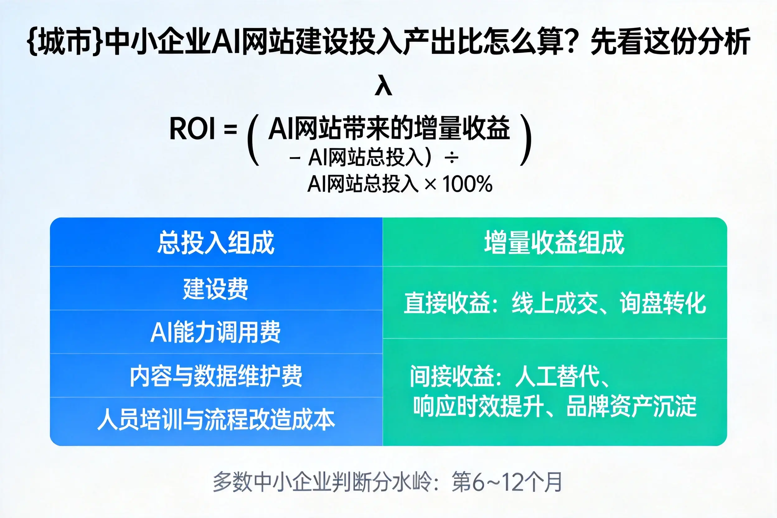南京中小企业AI网站建设投入产出比怎么算?先看这份分析
