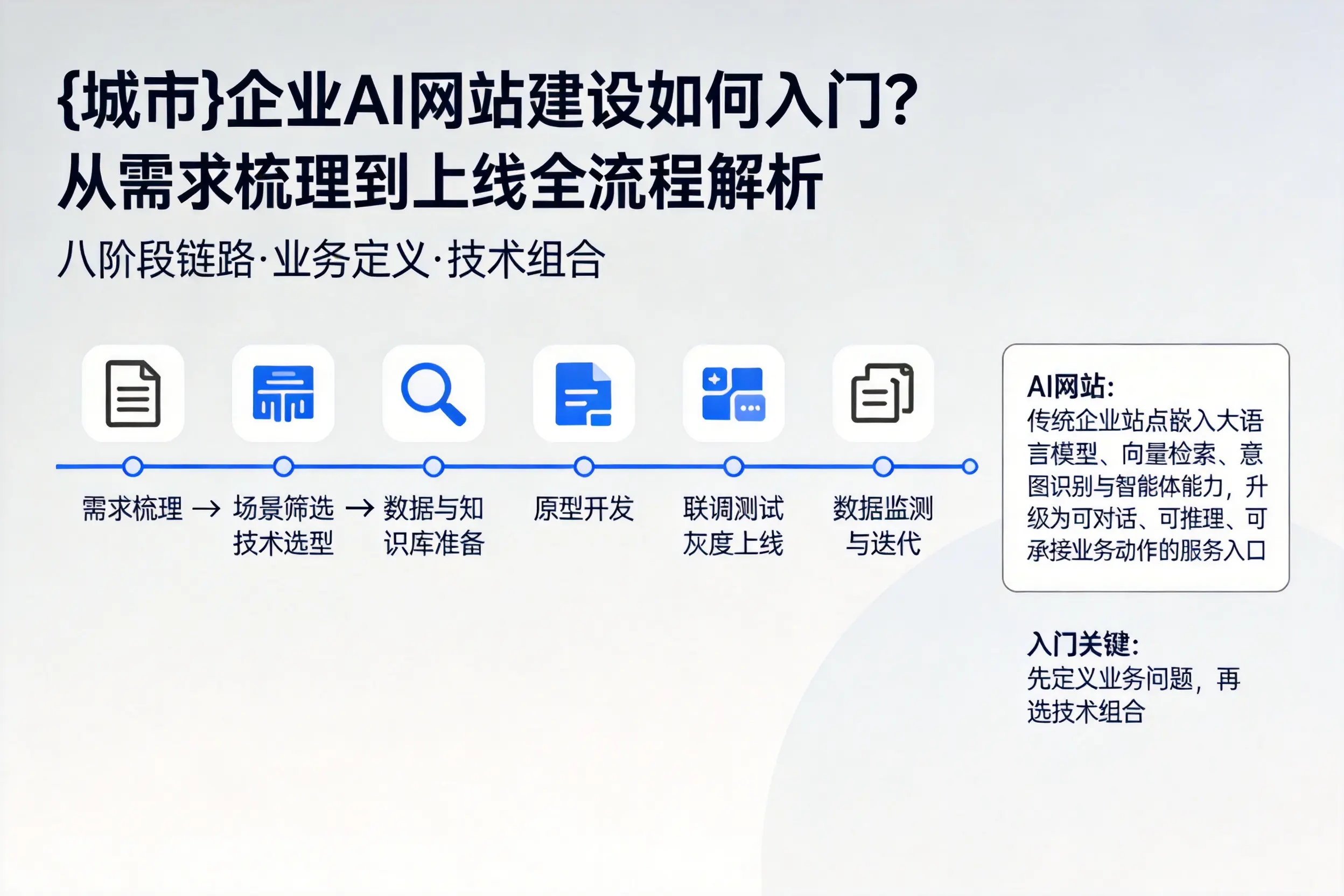 南京企业AI网站建设如何入门?从需求梳理到上线全流程解析