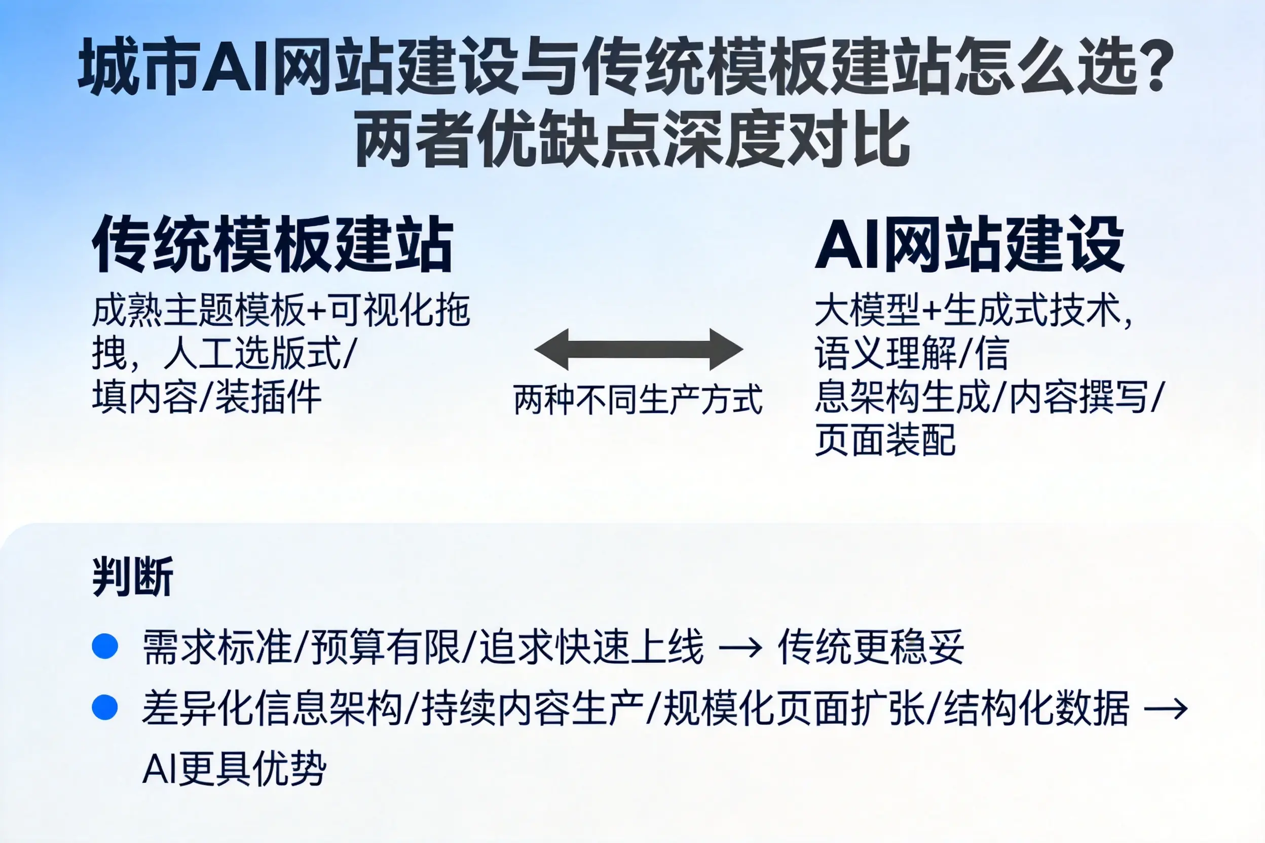 南京AI网站建设与传统模板建站怎么选?两者优缺点深度对比
