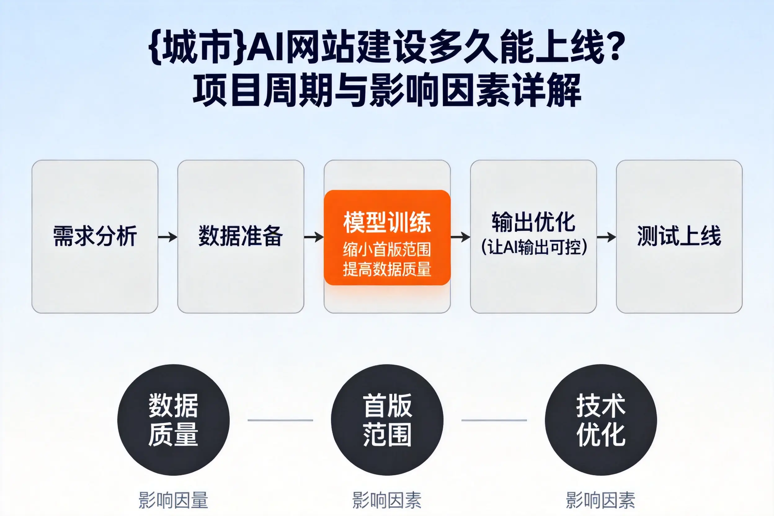 南京AI网站建设多久能上线？项目周期与影响因素详解
