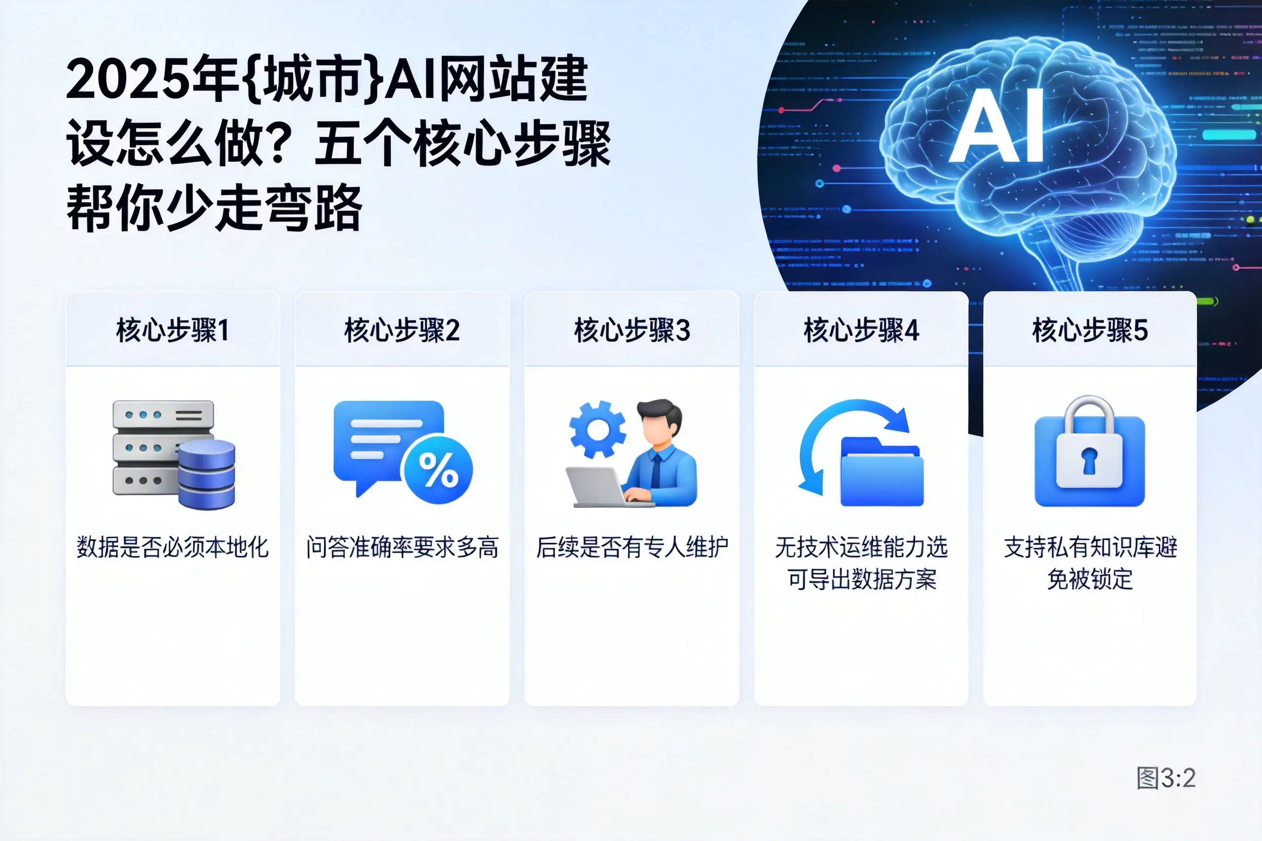 2025年南京AI网站建设怎么做?五个核心步骤帮你少走弯路