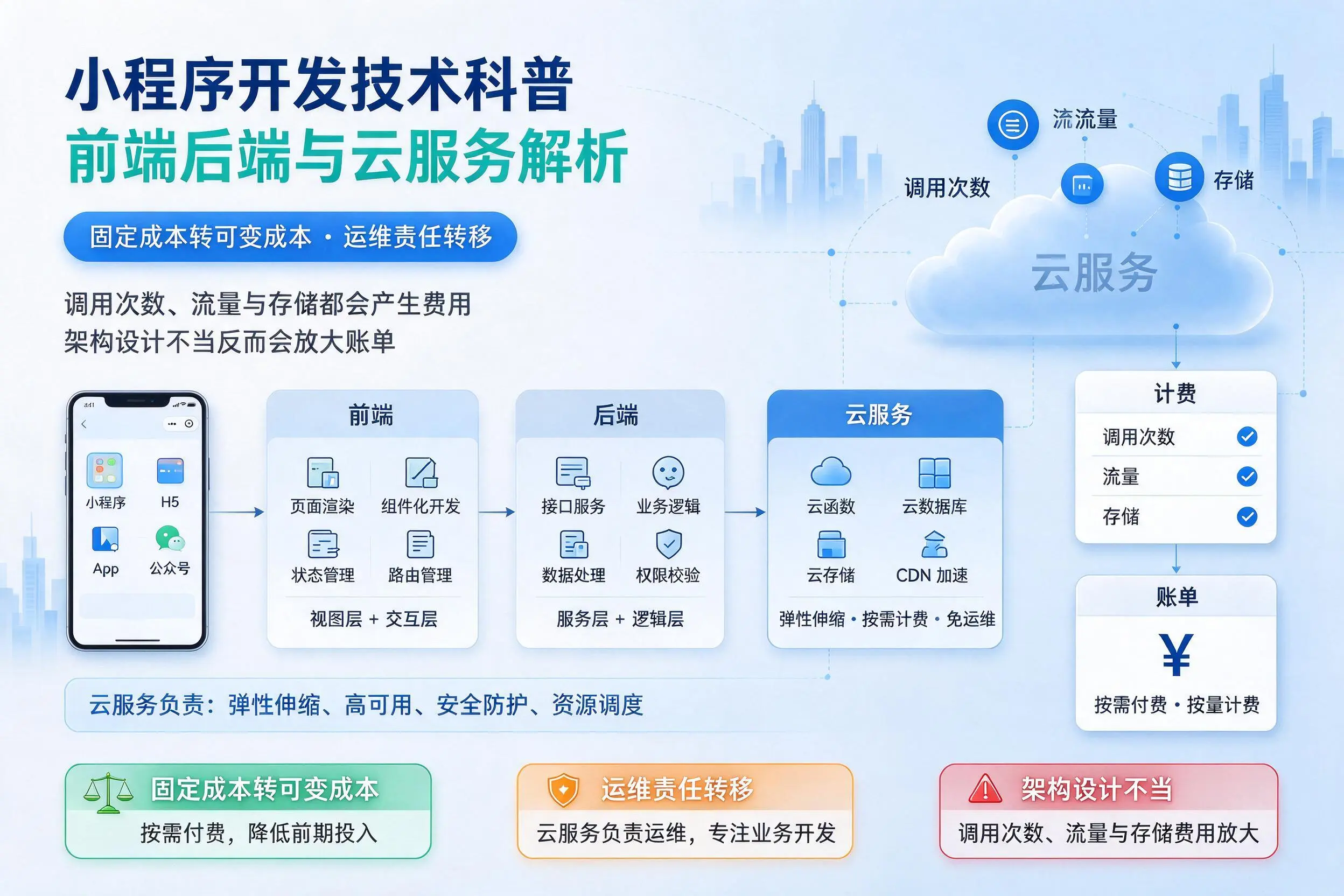 南京小程序开发技术科普:前端后端与云服务解析