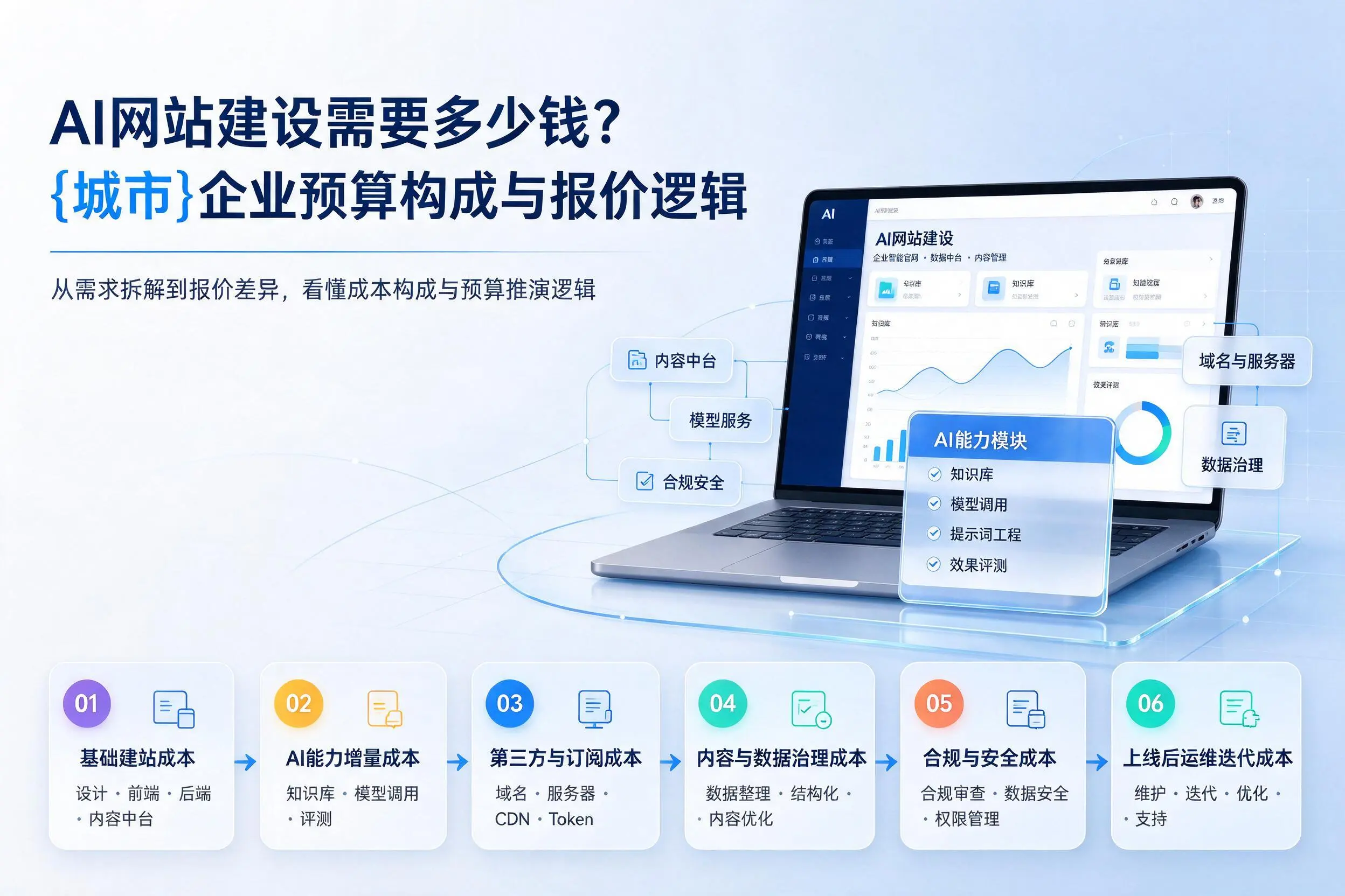 AI网站建设需要多少钱？南京企业预算构成与报价逻辑