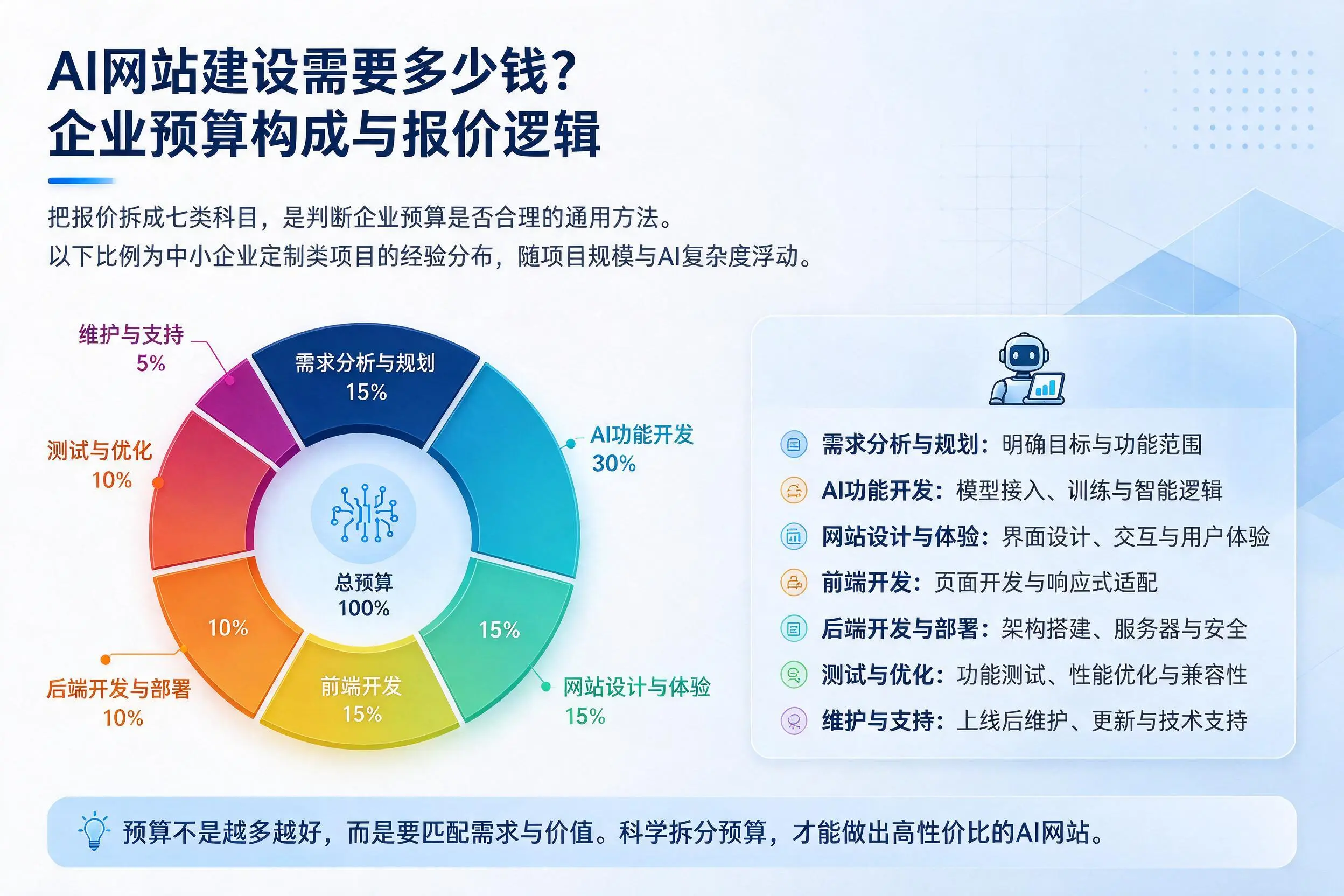 AI网站建设需要多少钱？南京企业预算构成与报价逻辑