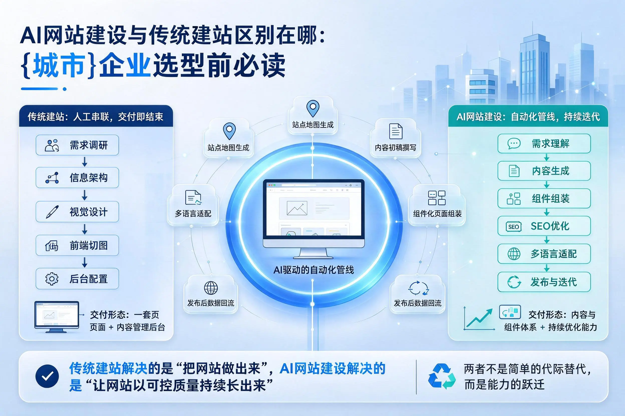 AI网站建设与传统建站区别在哪：南京企业选型前必读