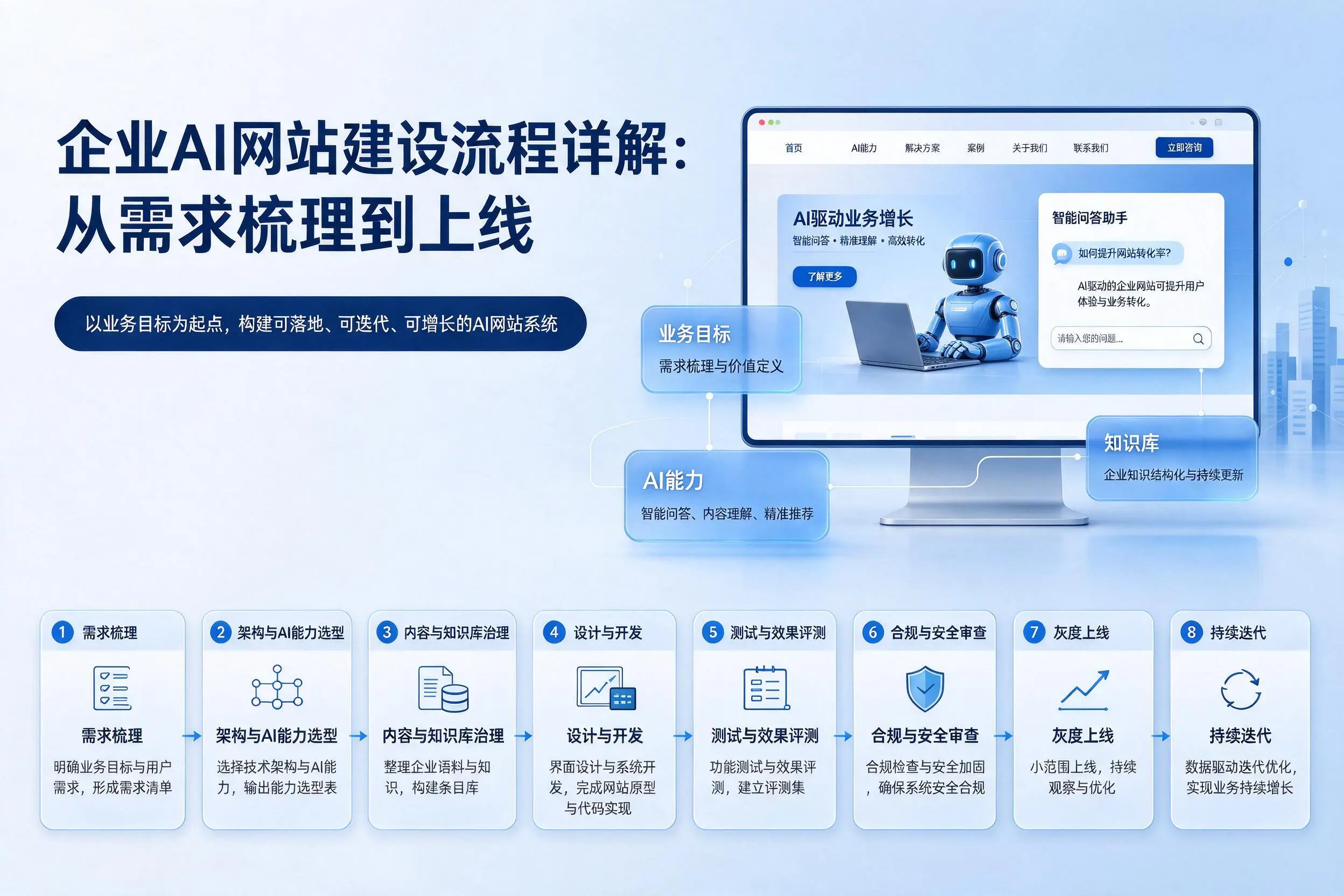 南京企业AI网站建设流程详解：从需求梳理到上线