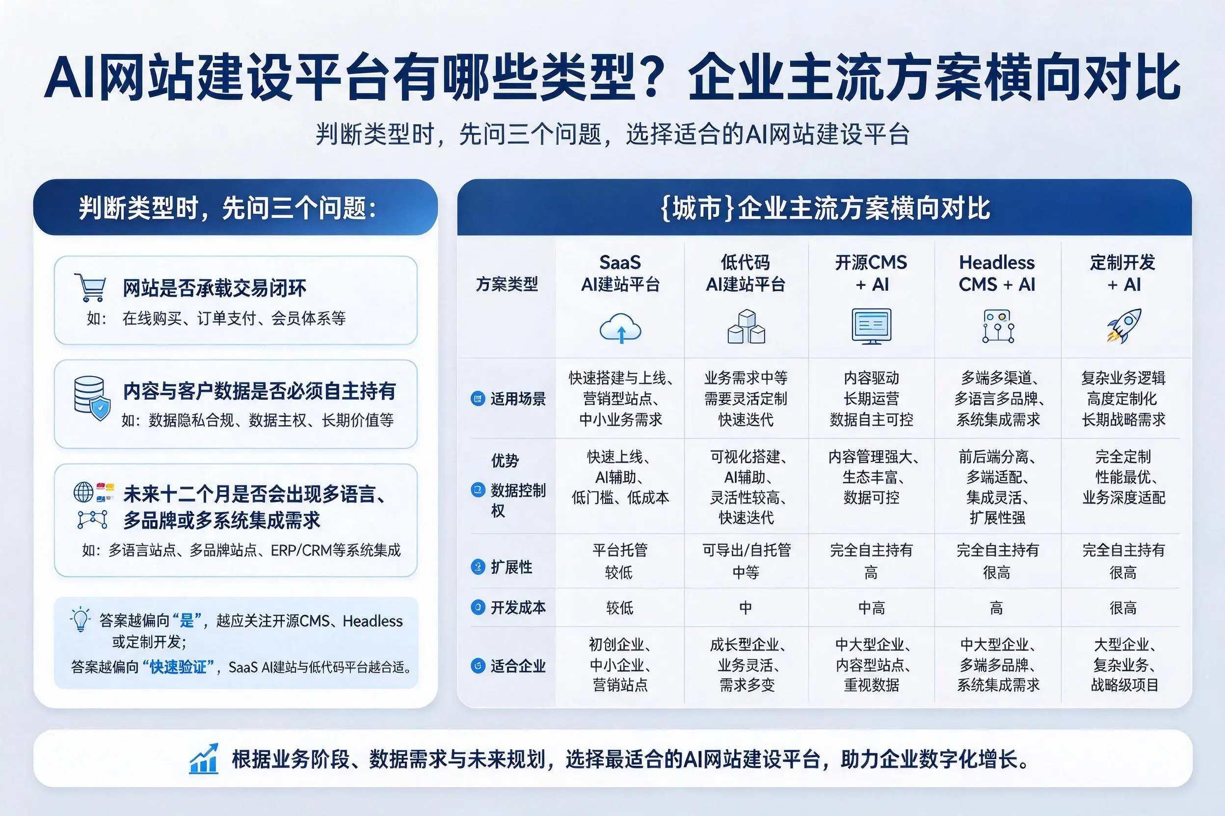 AI网站建设平台有哪些类型?南京企业主流方案横向对比