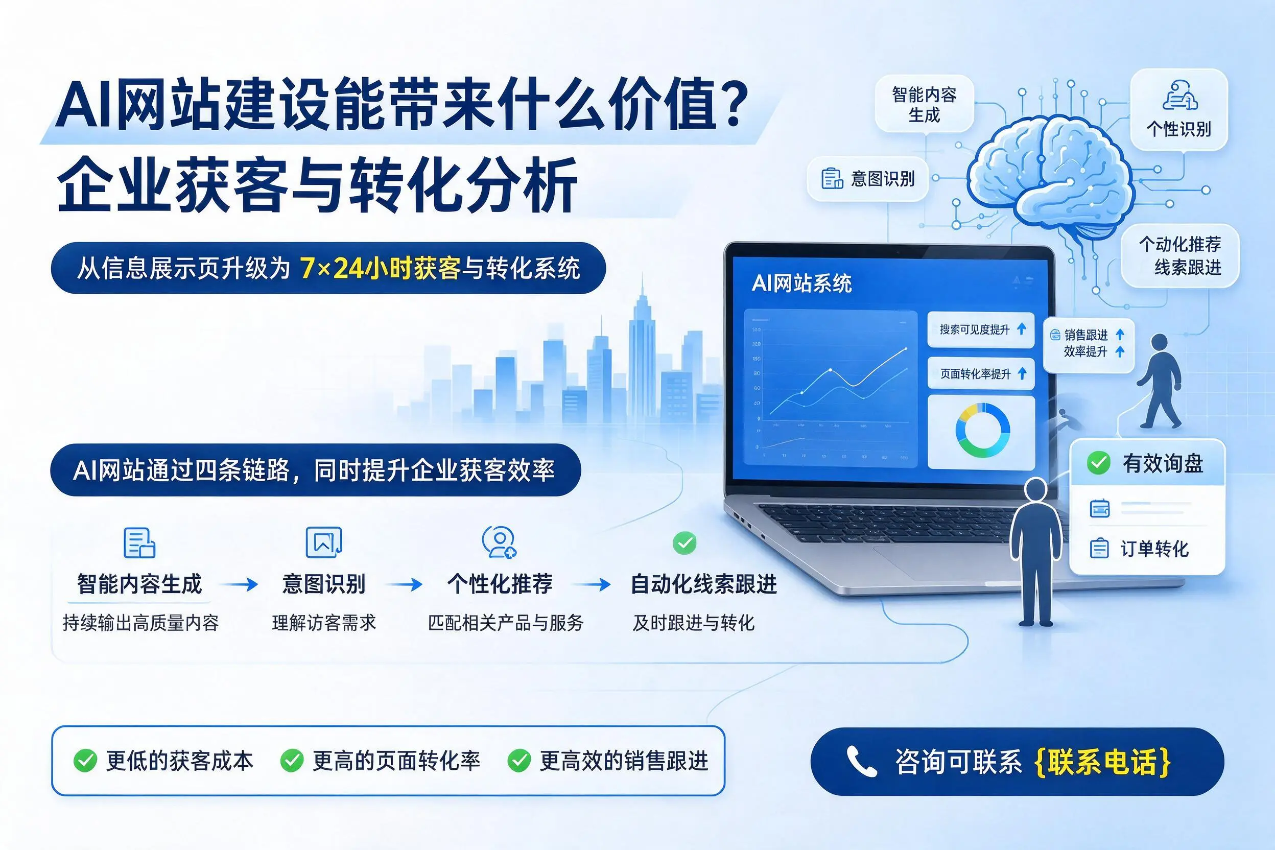 AI网站建设能带来什么价值?南京企业获客与转化分析
