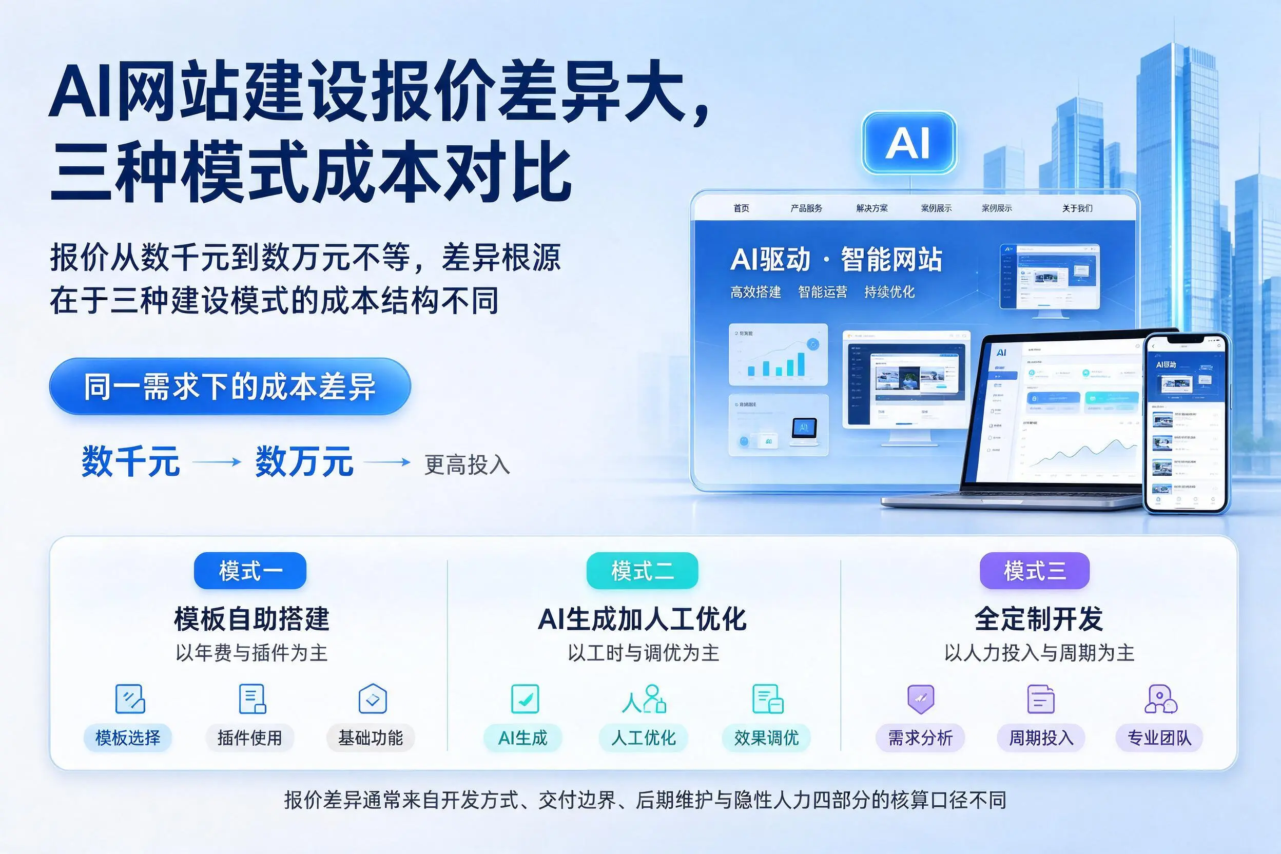南京AI网站建设报价差异大,三种模式成本对比