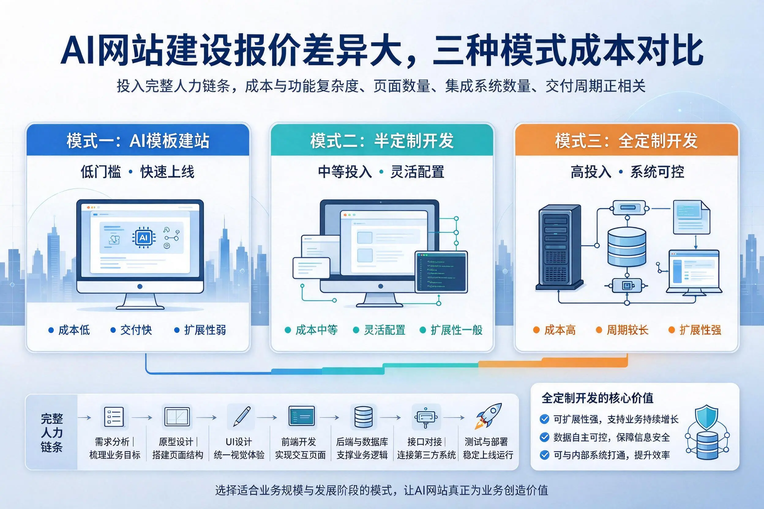 南京AI网站建设报价差异大,三种模式成本对比