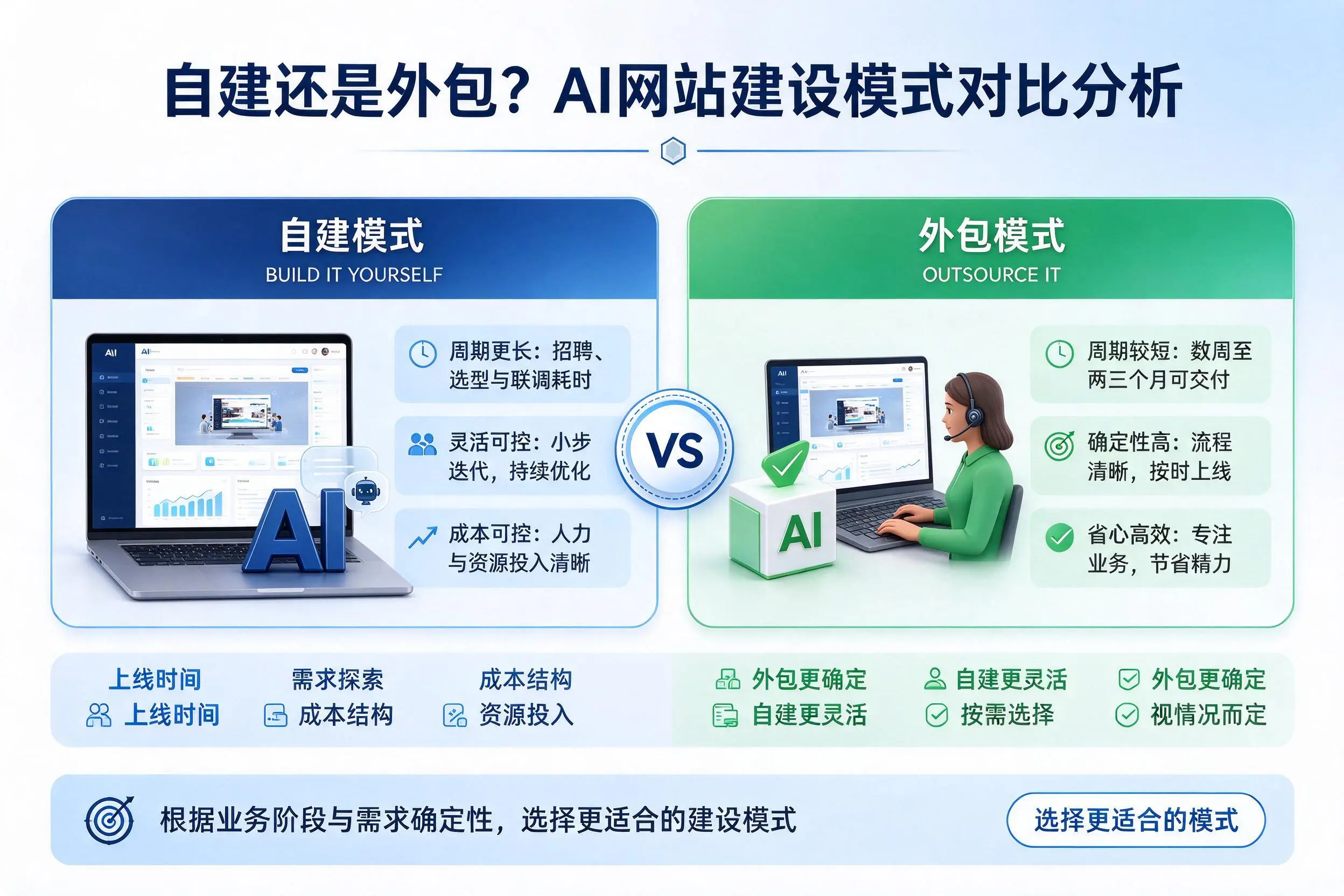 自建还是外包？南京AI网站建设模式对比分析