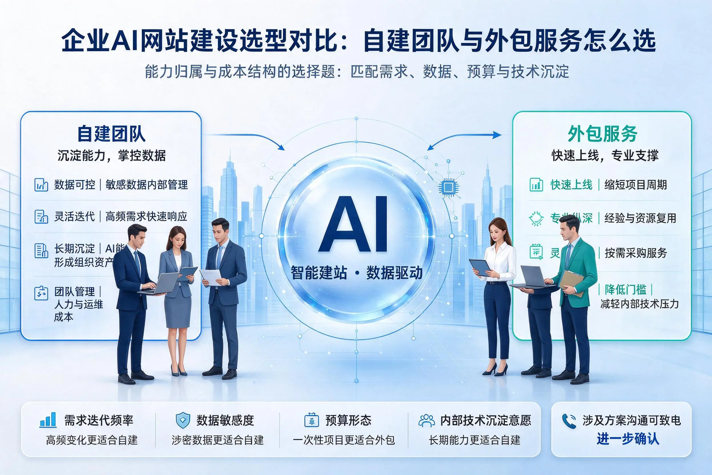 南京企业AI网站建设选型对比:自建团队与外包服务怎么选