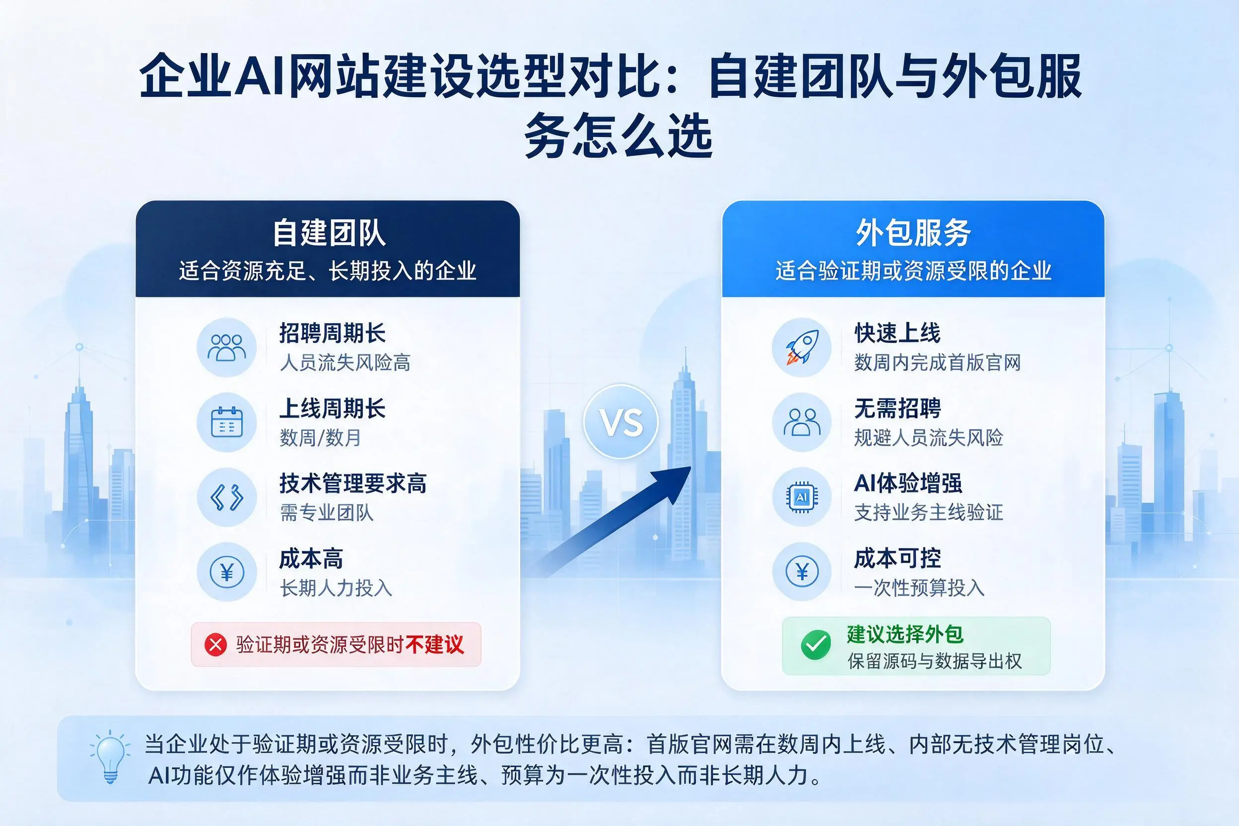 南京企业AI网站建设选型对比:自建团队与外包服务怎么选