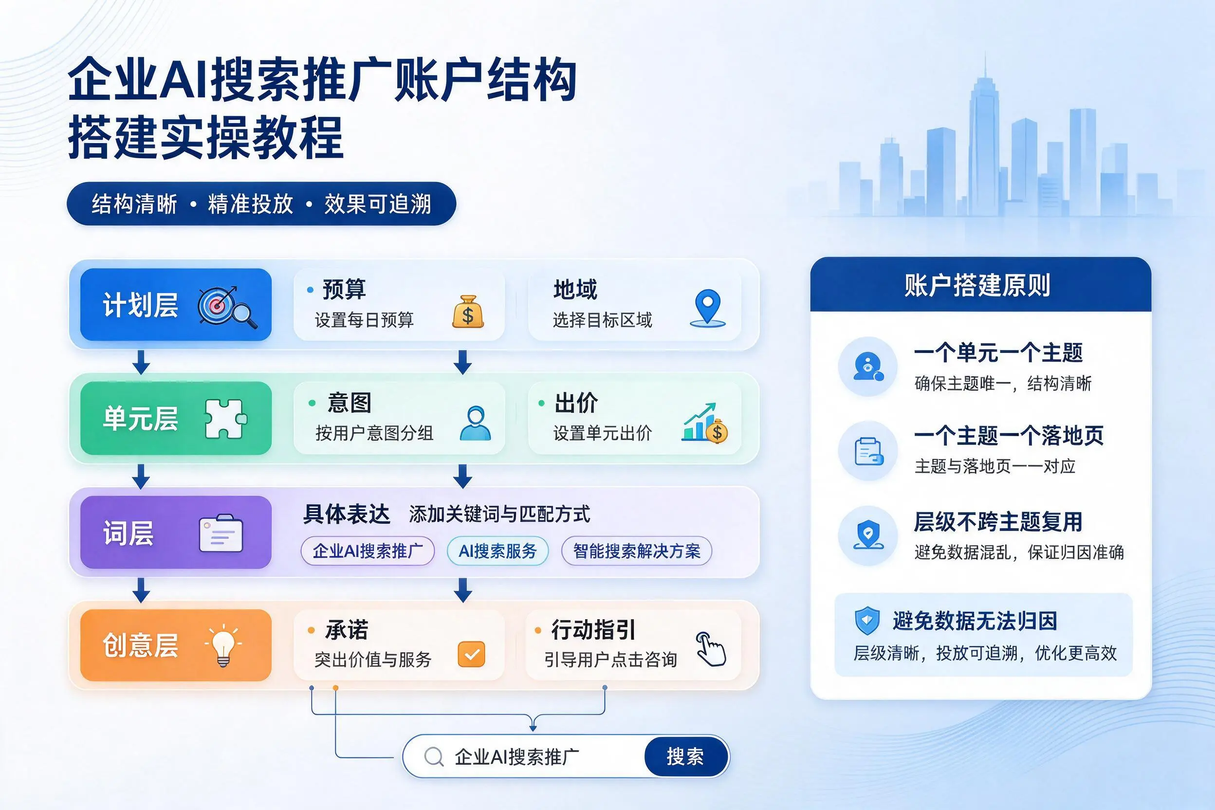 南京企业AI搜索推广账户结构搭建实操教程